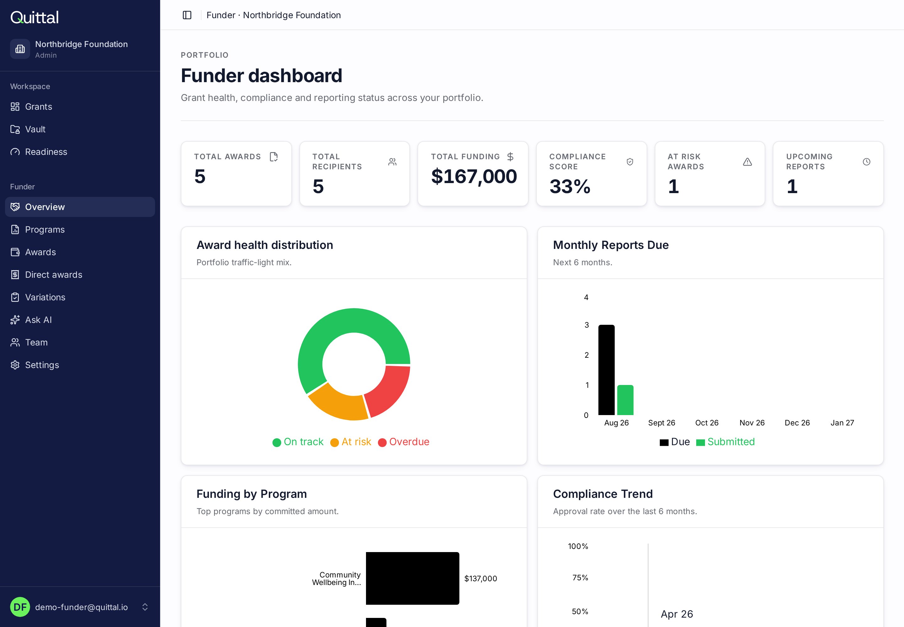 Quittal funder workspace showing recipient organisations and their compliance status